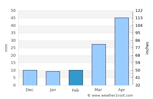 Oshkosh average rain in February
