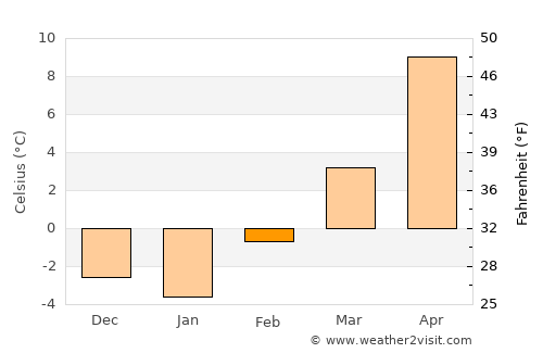 Oshkosh average temperature in February