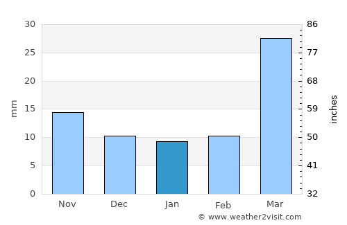 Oshkosh average rain in January
