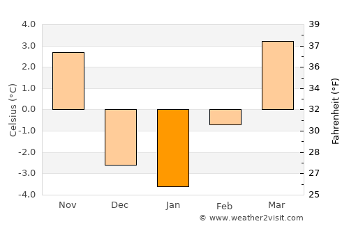 Oshkosh average temperature in January