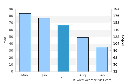 Oshkosh average rain in July