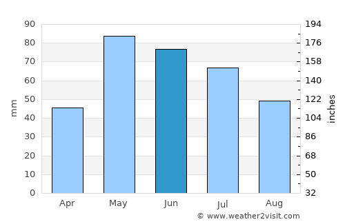 Oshkosh average rain in June