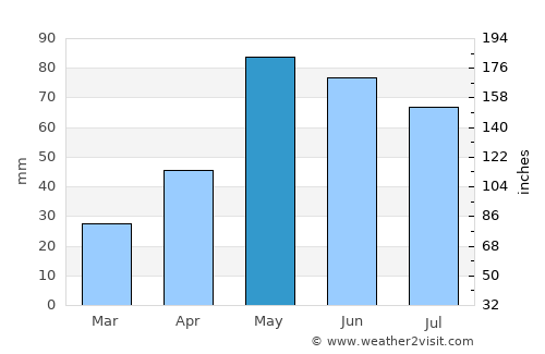Oshkosh average rain in May