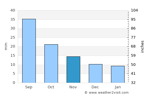 Oshkosh average rain in November