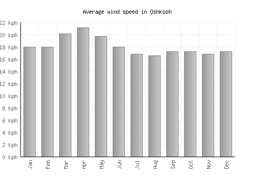 Oshkosh average winspeed by month (km/h)