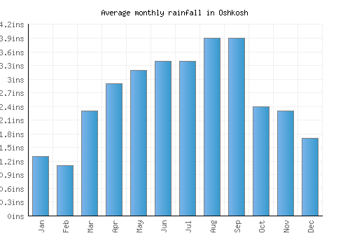 Oshkosh monthly rainfall chart (inches)