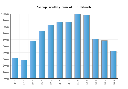 Oshkosh monthly rainfall chart (mm)