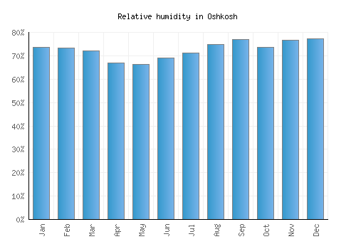 Oshkosh relative humidity averages