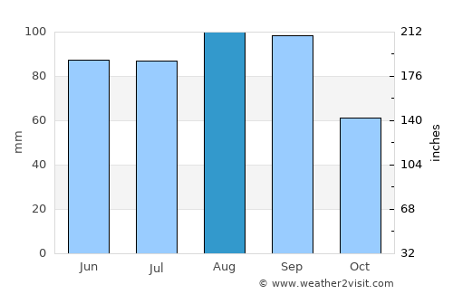 Oshkosh average rain in August