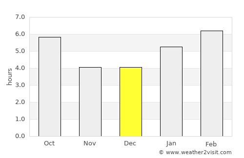 Oshkosh average rain in December