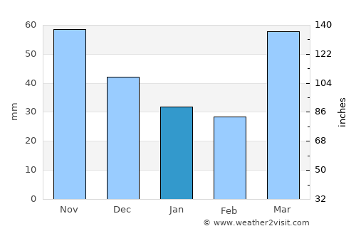 Oshkosh average rain in January