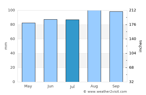 Oshkosh average rain in July