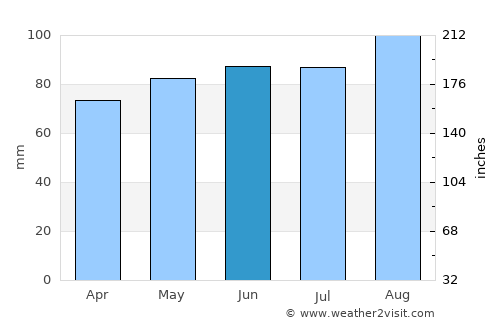 Oshkosh average rain in June