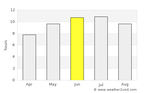Oshkosh average rain in June