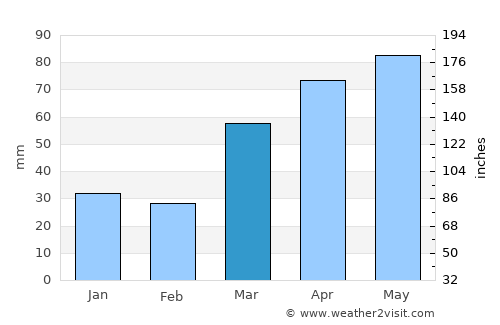 Oshkosh average rain in March