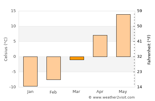 Oshkosh average temperature in March