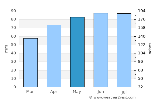 Oshkosh average rain in May