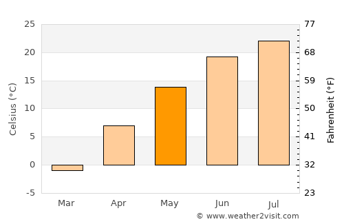 Oshkosh average temperature in May