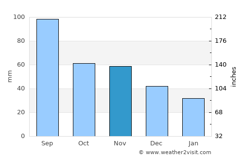 Oshkosh average rain in November