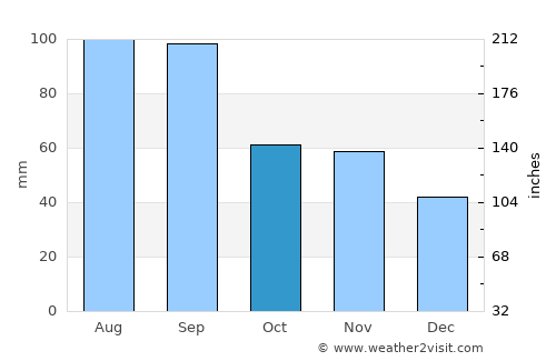 Oshkosh average rain in October