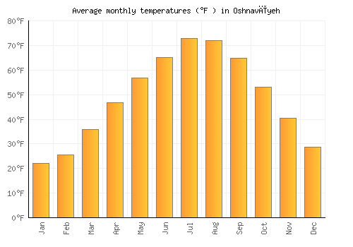 Oshnavīyeh average temperature chart (Fahrenheit)
