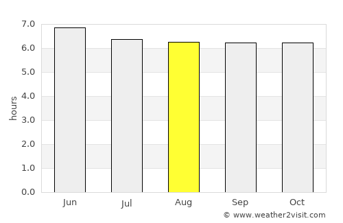 Osiao average rain in August