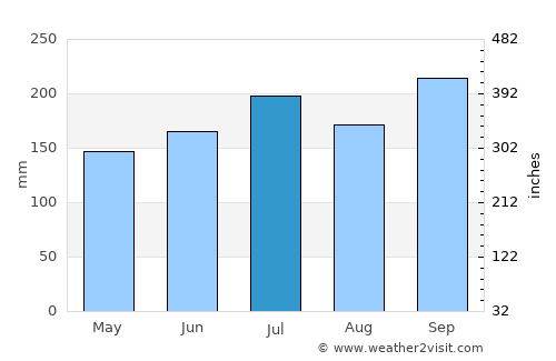 Osiao average rain in July