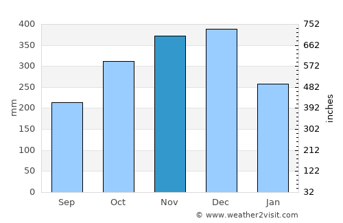 Osiao average rain in November
