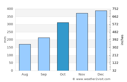 Osiao average rain in October