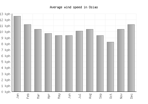 Osiao average winspeed by month (km/h)