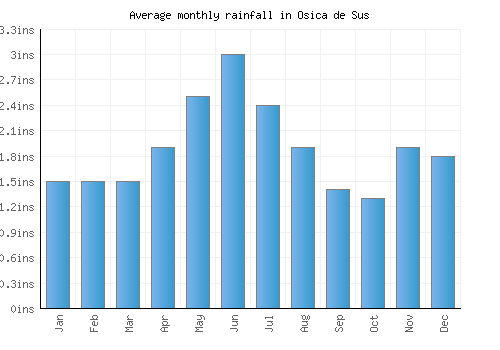 Osica de Sus monthly rainfall chart (inches)