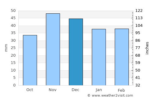 Osica de Sus average rain in December