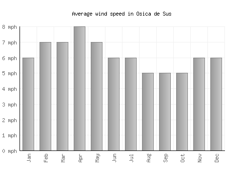 Osica de Sus average winspeed by month (mph)
