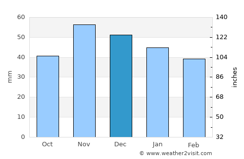 Osijek average rain in December
