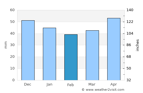 Osijek average rain in February