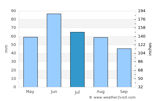 Osijek average rain in July