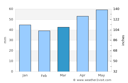 Osijek average rain in March