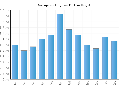 Osijek monthly rainfall chart (inches)