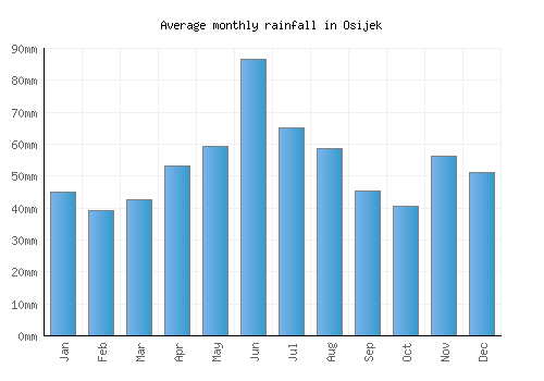 Osijek monthly rainfall chart (mm)