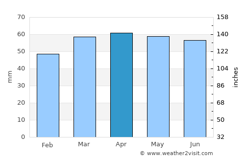 Osimo average rain in April