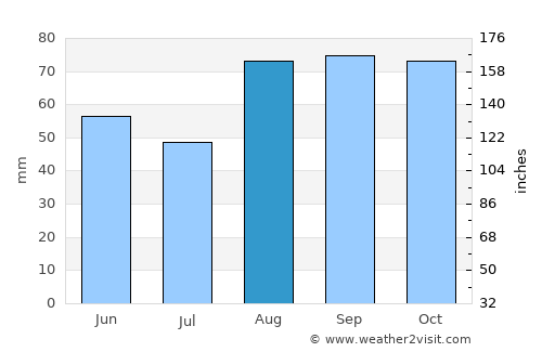 Osimo average rain in August