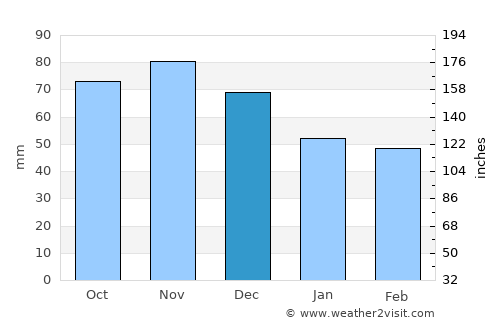 Osimo average rain in December