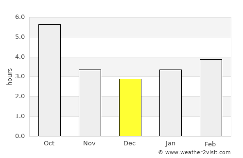 Osimo average rain in December