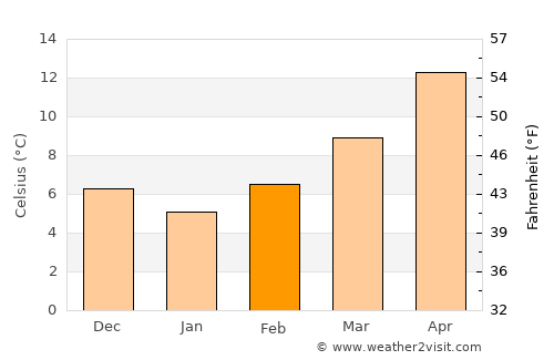 Osimo average temperature in February