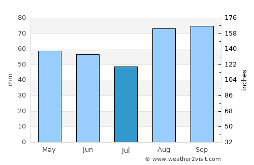 Osimo average rain in July