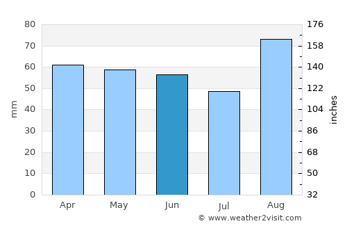 Osimo average rain in June