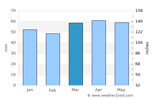 Osimo average rain in March