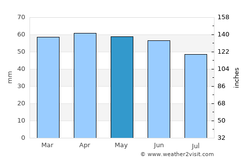 Osimo average rain in May