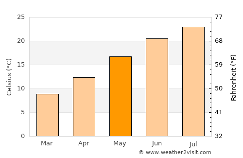 Osimo average temperature in May