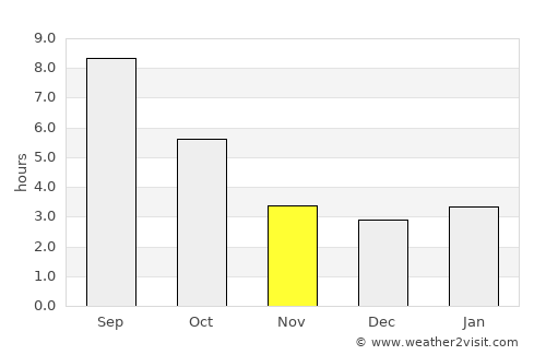 Osimo average rain in November